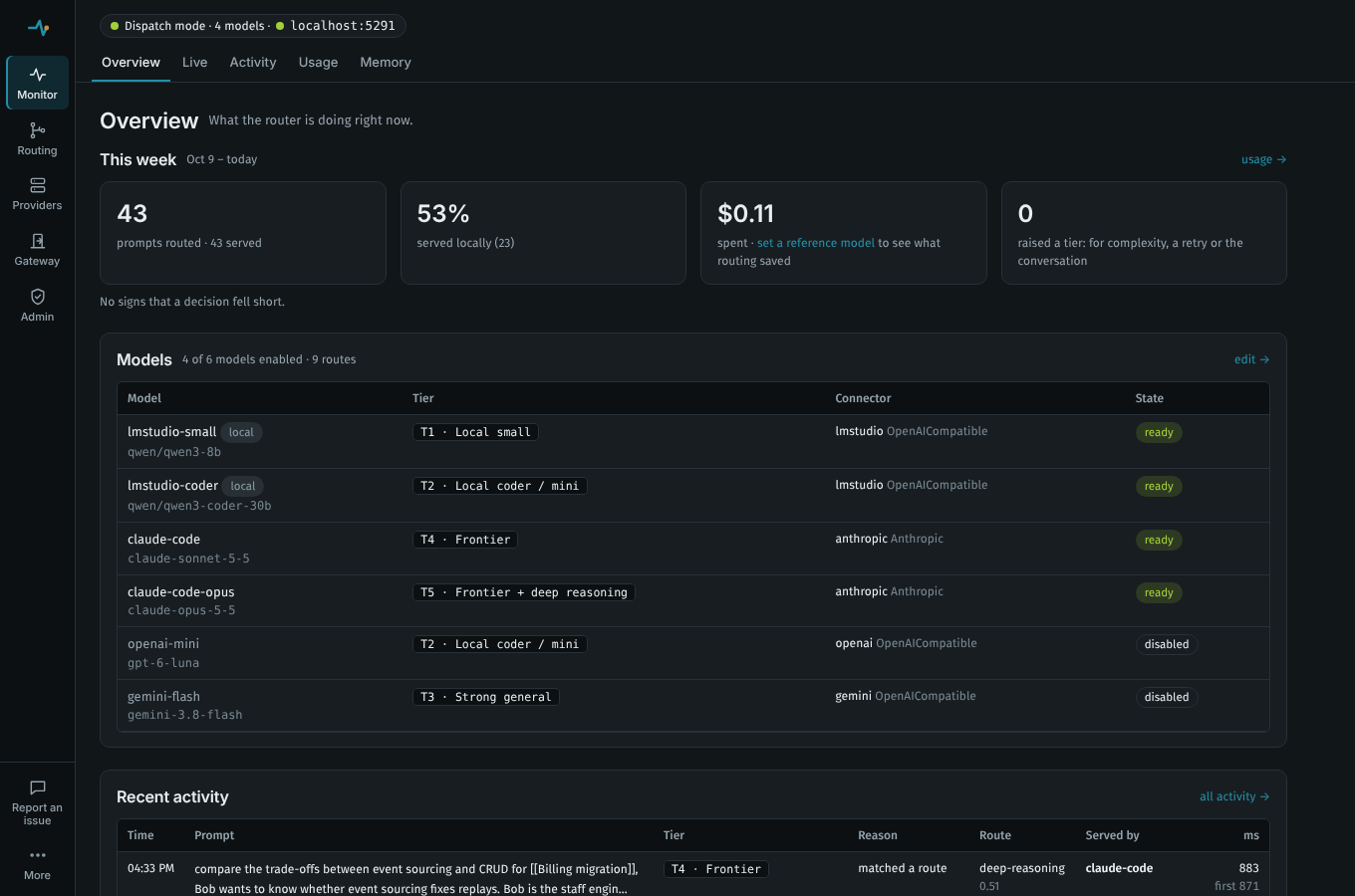 The dashboard's Overview: this week 43 prompts routed, 53% served locally, $0.11 spent; a table of six models with their tiers, from two local LM Studio models on tiers 1 and 2 to Claude Sonnet and Opus on tiers 4 and 5; and recent activity, where a prompt matched the deep-reasoning route and went to Claude Sonnet