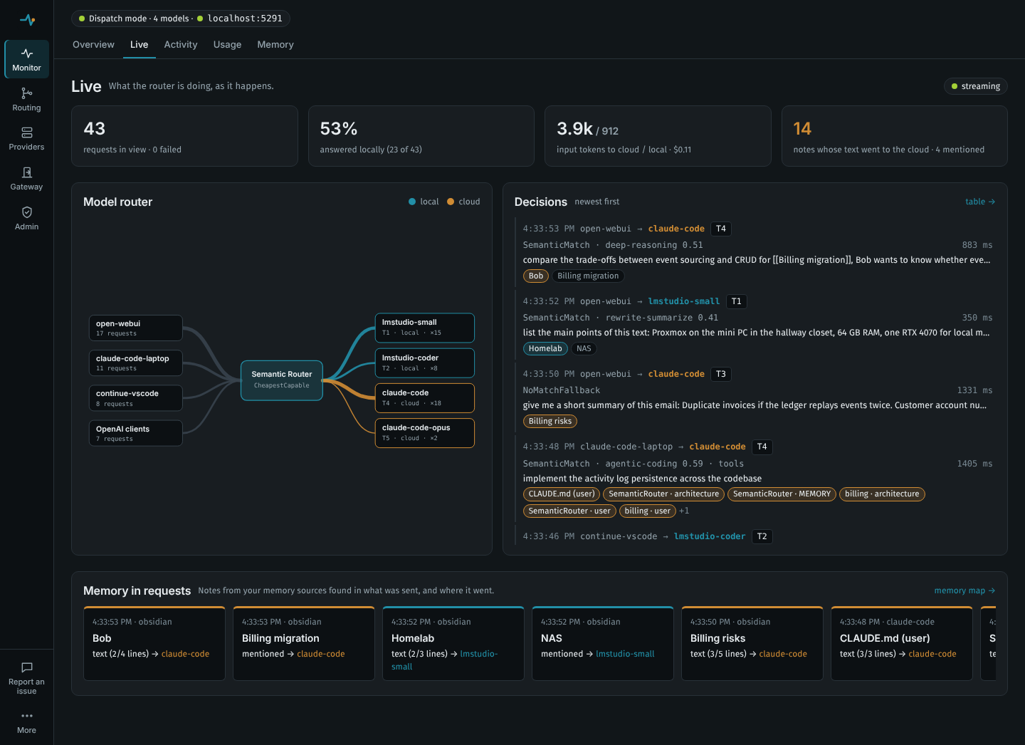 The Live page: 43 requests, 53% answered locally, 3.9k input tokens to the cloud against 912 local, and 14 notes whose text went to the cloud. The model router graph links four clients to the router and on to two local models (teal edges) and two cloud models (orange edges); beside it, the newest decisions, each with its client, model, tier, reason, prompt and the notes it carried; below, the notes found in requests and where each went.