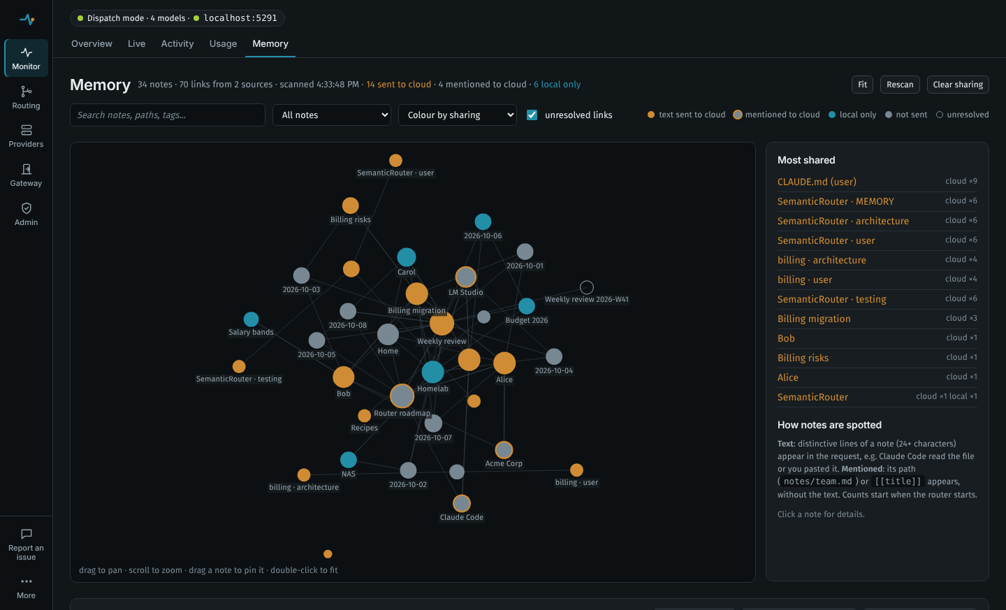 The Memory page: 34 notes from two sources drawn as a graph of linked dots, coloured by sharing. Orange dots are notes whose text was sent to the cloud (14), grey dots with an orange ring notes only mentioned to the cloud (4), teal dots notes that went only to local models (6), and grey dots notes never sent. Beside the graph, a Most shared list starts with CLAUDE.md, sent to the cloud 9 times